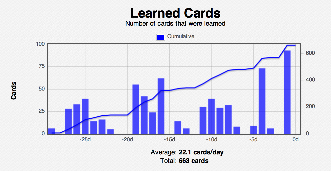 Anki statistics